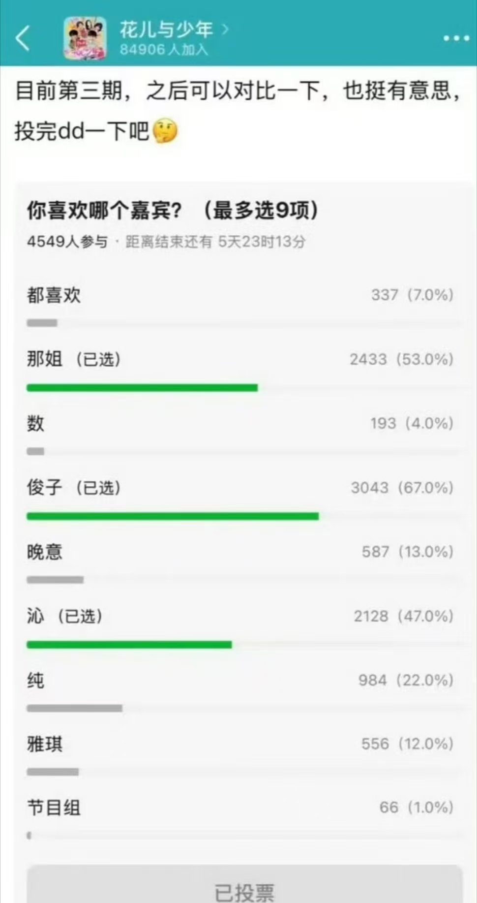 龚俊花少7好感度花少7嘉宾好感度投票龚俊好感度遥遥领先！​​​