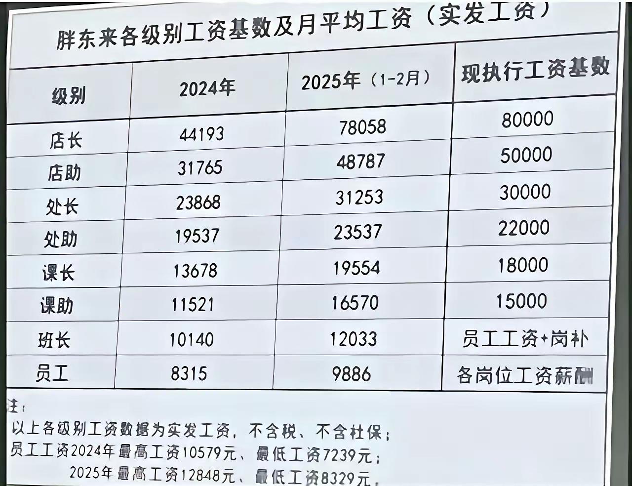 胖东来的工资和工作态度