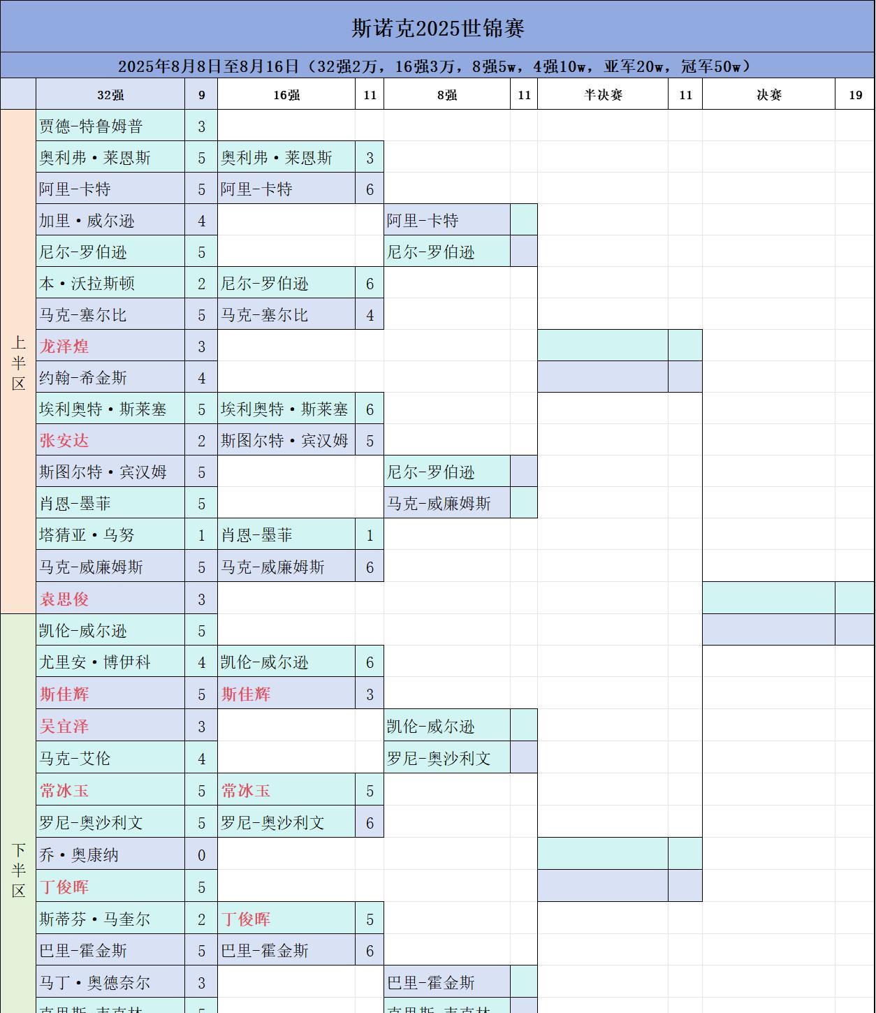 斯诺克赛场，今日赛程，2025年8月14日2025斯诺克沙特大师赛八强已产生，