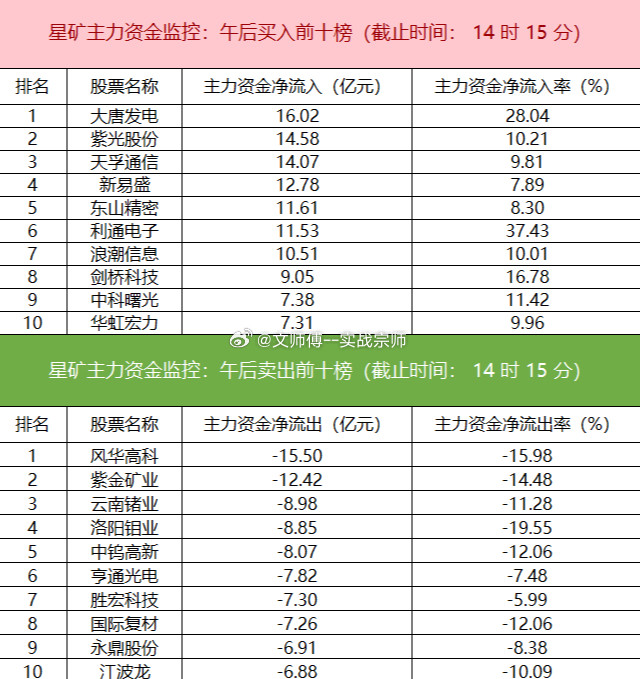 今日主力资金大幅净流入医药、通信、电新行业板块，有色金属板块则遭巨量净流出126