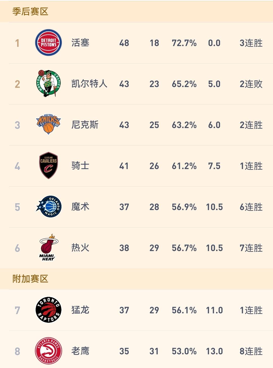 我承认是我狭隘了，骑士138-105大胜独行侠，向东部第二发起冲击！今天早晨