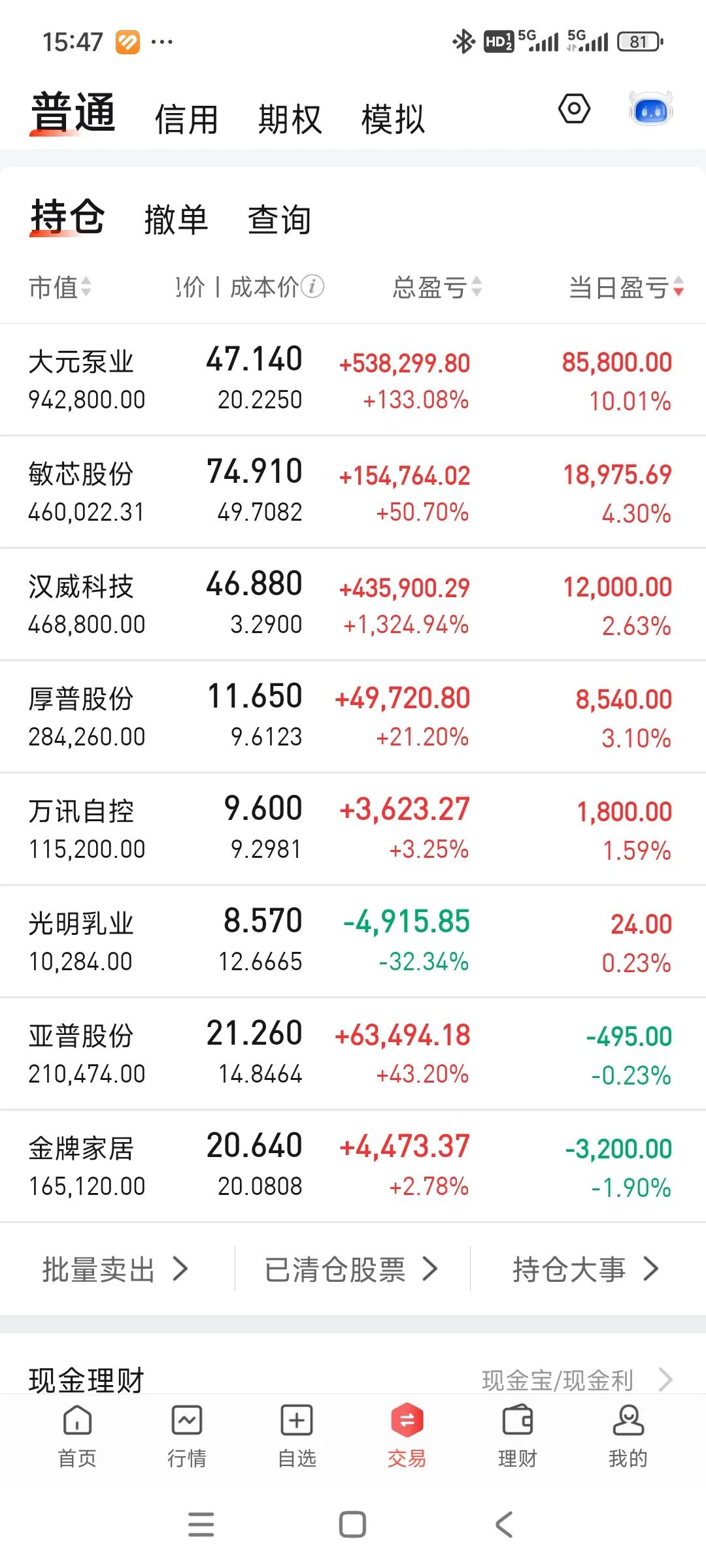 今天大肉，账户继续新高，首次站上260。