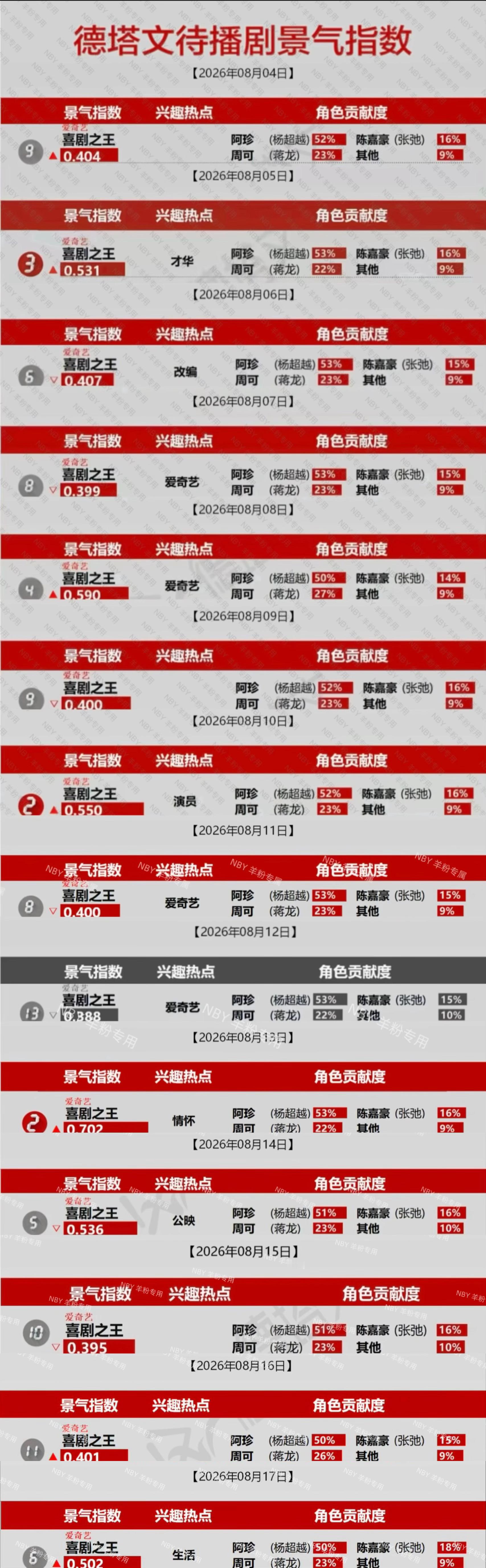杨超越阿珍待播剧景气指数记录✍️8.14全剧角色贡献1⃣️在榜两周！第14天