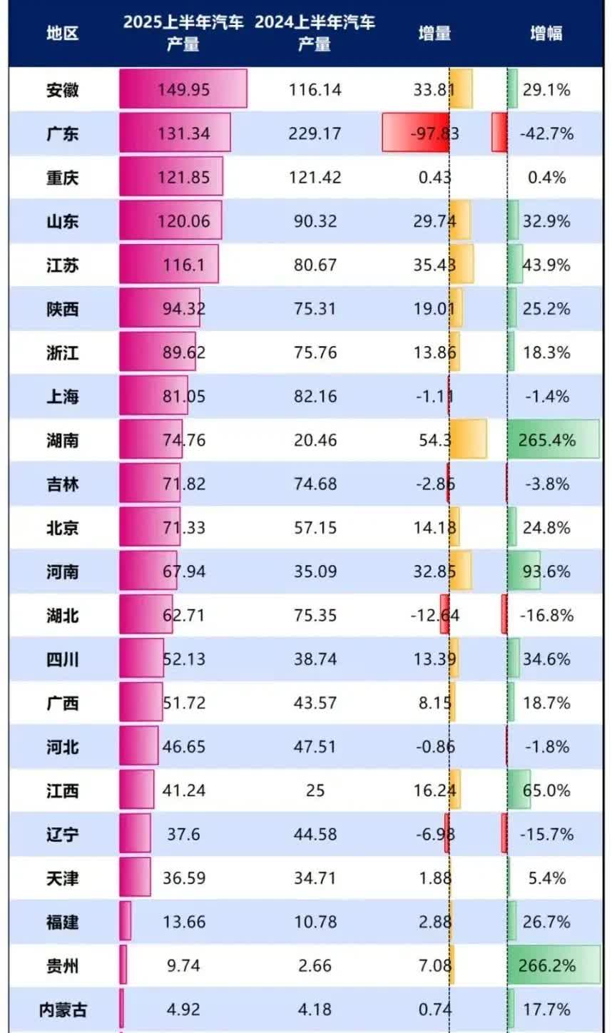 河南省汽车产量首次超过湖北，热烈祝贺！！！河南一直被定义为粮食基地，工业发展