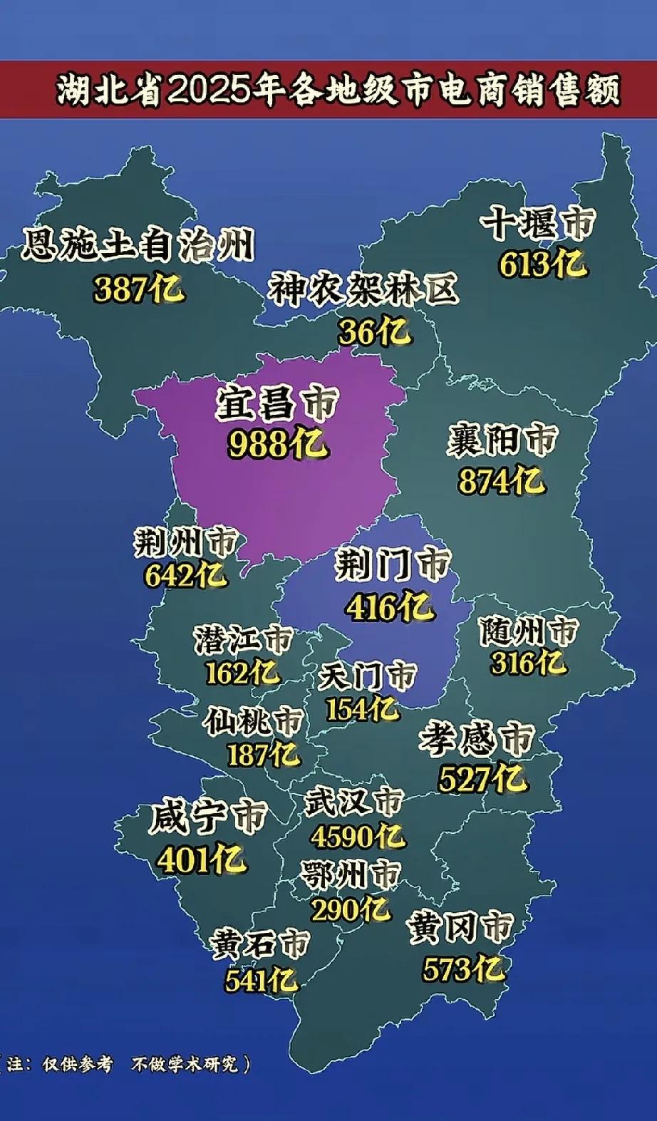 湖北省电商销售额，没想到宜昌也能到第二！武汉全年电商销售额4590亿，全省第