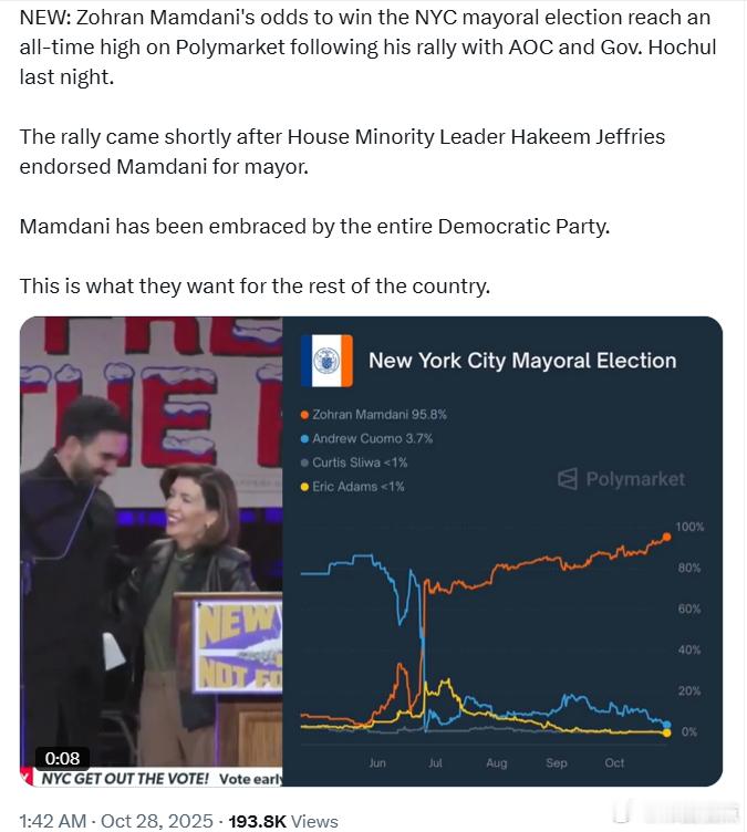 佐兰·曼达尼与AOC和州长霍赫尔举行集荟后,他在Polymarket上的纽约市市
