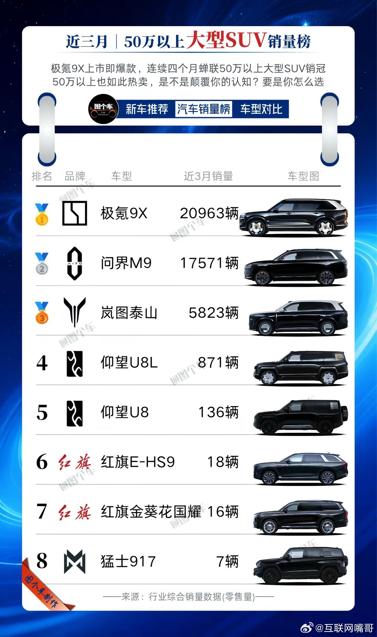 50万以上大型SUV销量榜揭晓！极氪稳了。近三个月，极氪9X持续夺冠，问界M9也