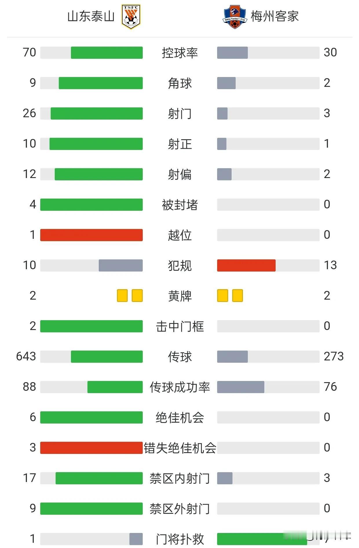 控球率70%+射门26比3！韩鹏打通泰山任督二脉，堪称技战术大师，执教水平完爆崔