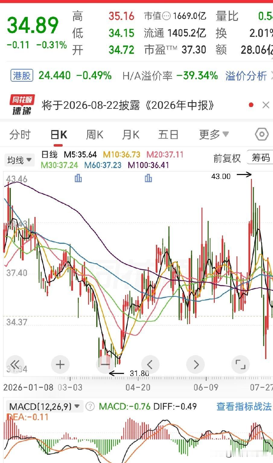 很多股民深套之后，总指望靠反复做T来摊薄成本，解套离场。可实操下来才明白，被套