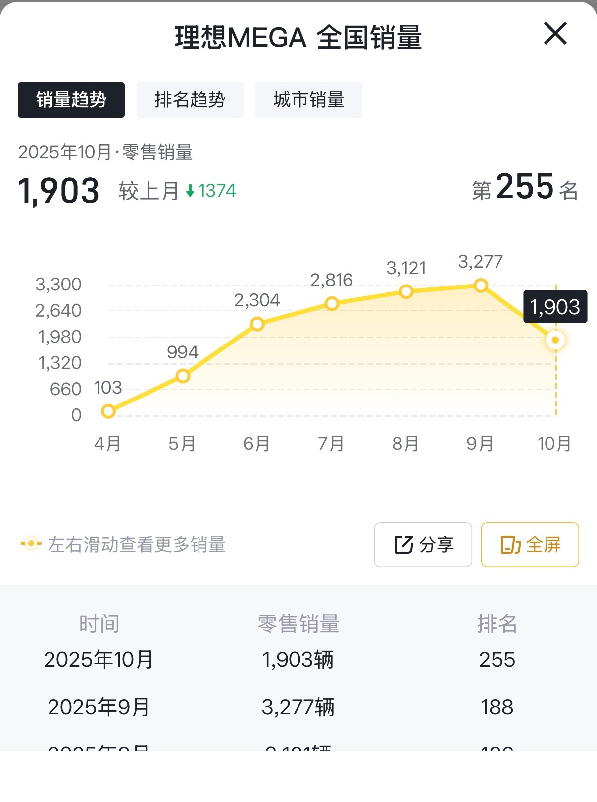 MEGA是真的“命运多舛”显然因为起火事件影响，上个月的量明显掉了一截。​​