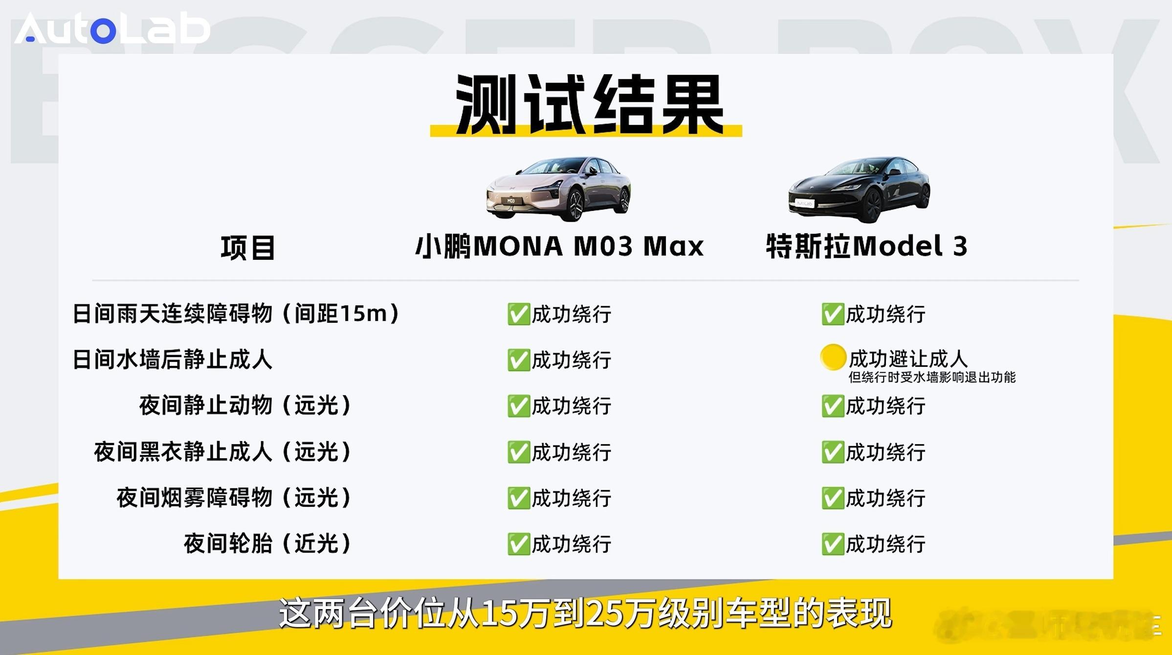 小鹏MonaMax今晚要发布了！何小鹏在彩排时透露，这款15万级的轿车智能驾驶