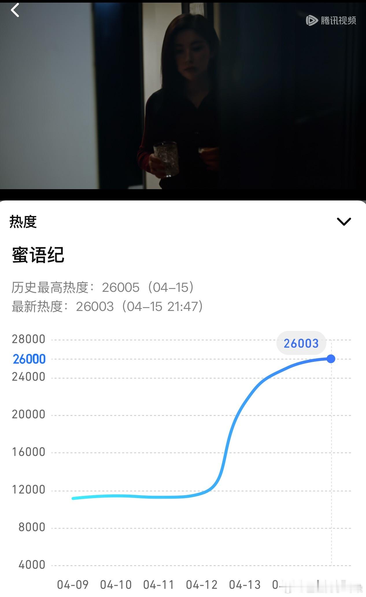 蜜语纪站内热度破26000，这种健康的走势是白日提灯达不到的。白日提灯播出第四天