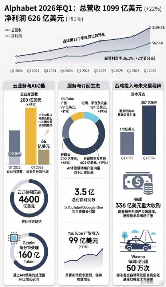 Google的统治力依旧恐怖。2026年一季度总营收1099亿美元（增