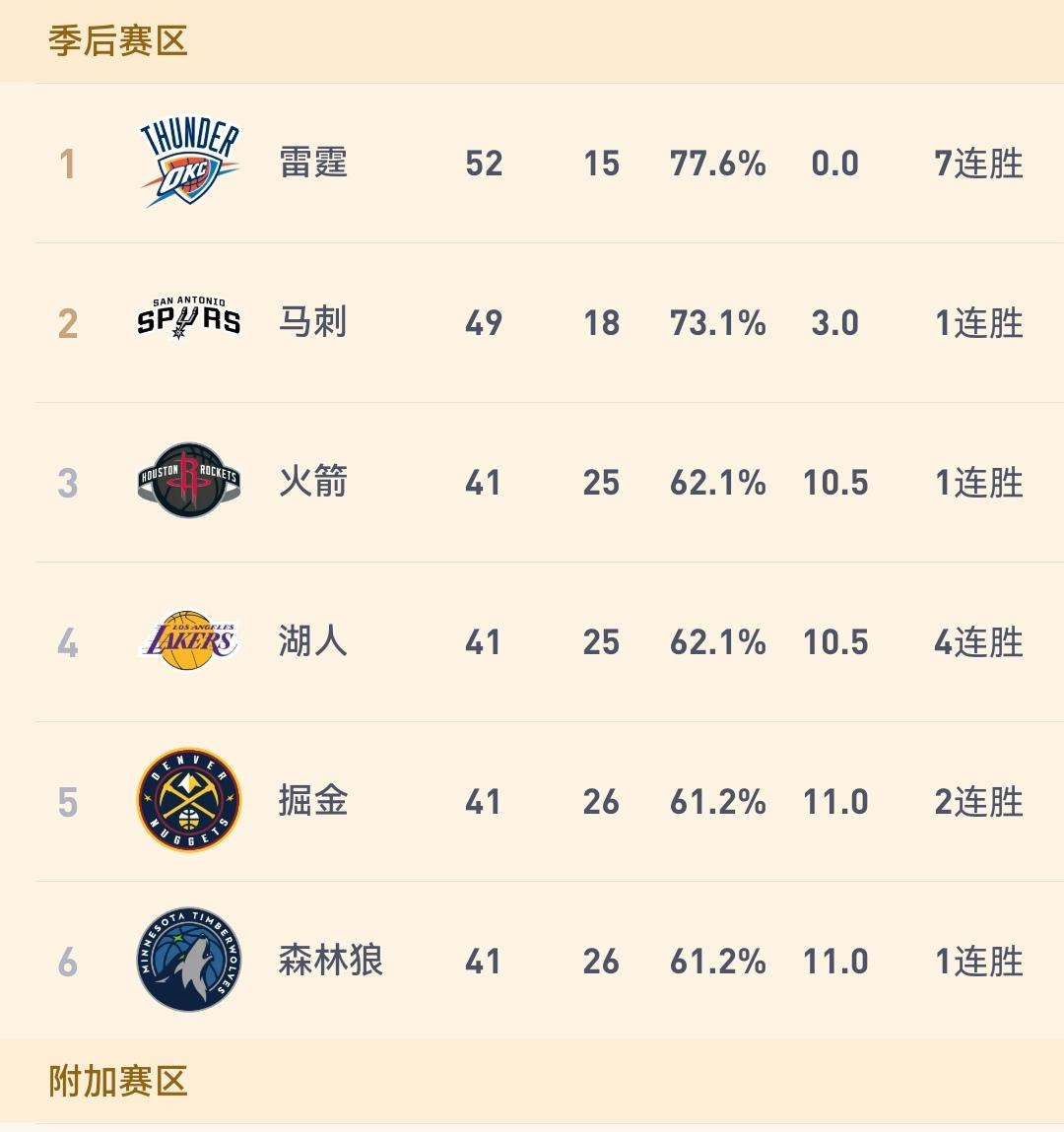 文班亚马32+12+8+3+2，马刺115-102胜黄蜂，排名距离雷霆只剩3个胜