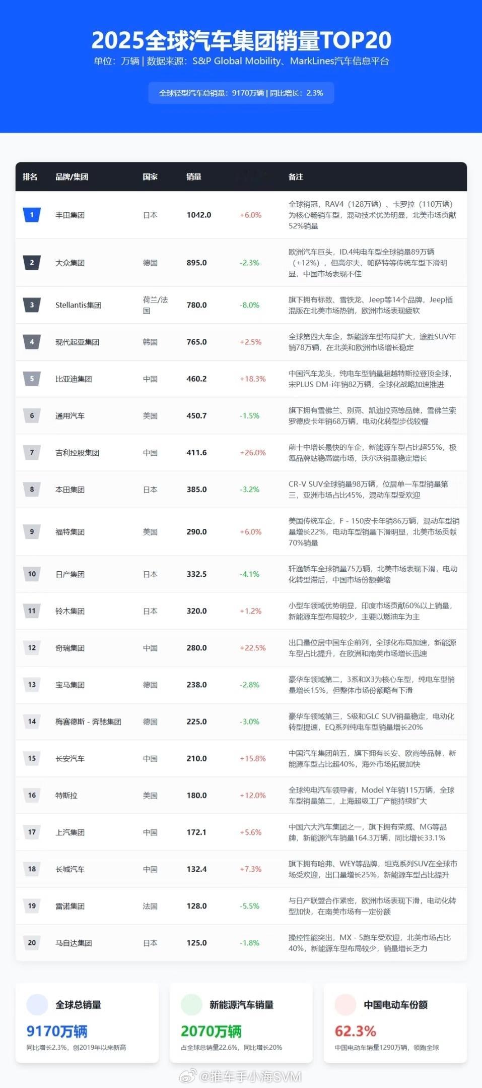2025全球汽车集团销量前20名，比亚迪、吉利全部进入前十名了。丰田集团依旧牢牢