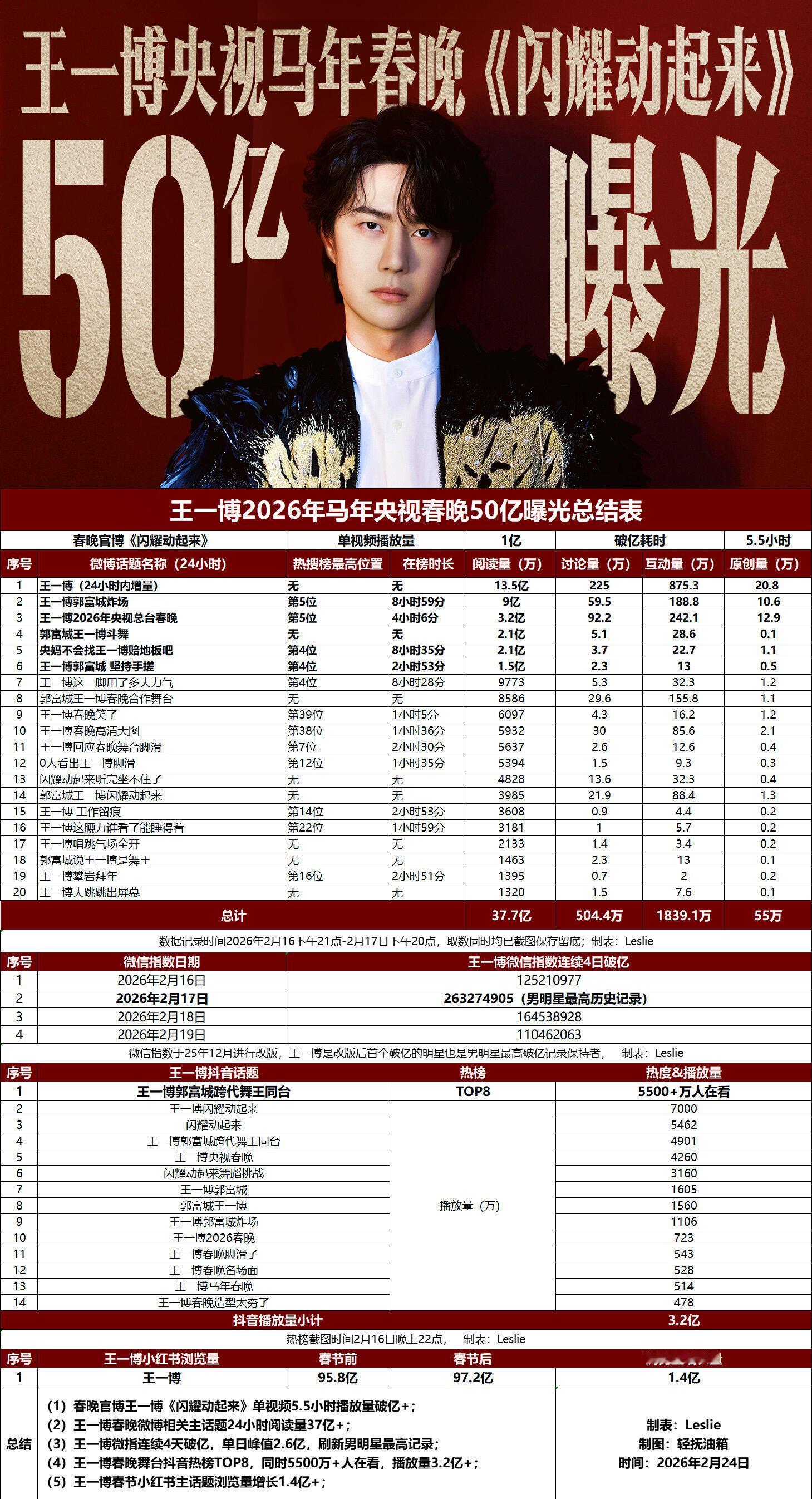 好牛，王一博春晚舞台闪耀动起来全平台曝光50亿+🔥！微博24小时阅读37亿+微