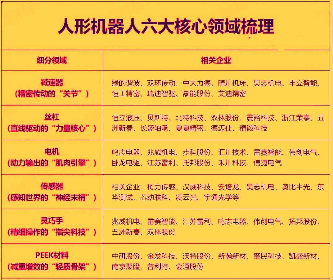 今天盘面最强的当属人形机器人概念。它融合了机械，电子和AI等多领域技术的复杂机电