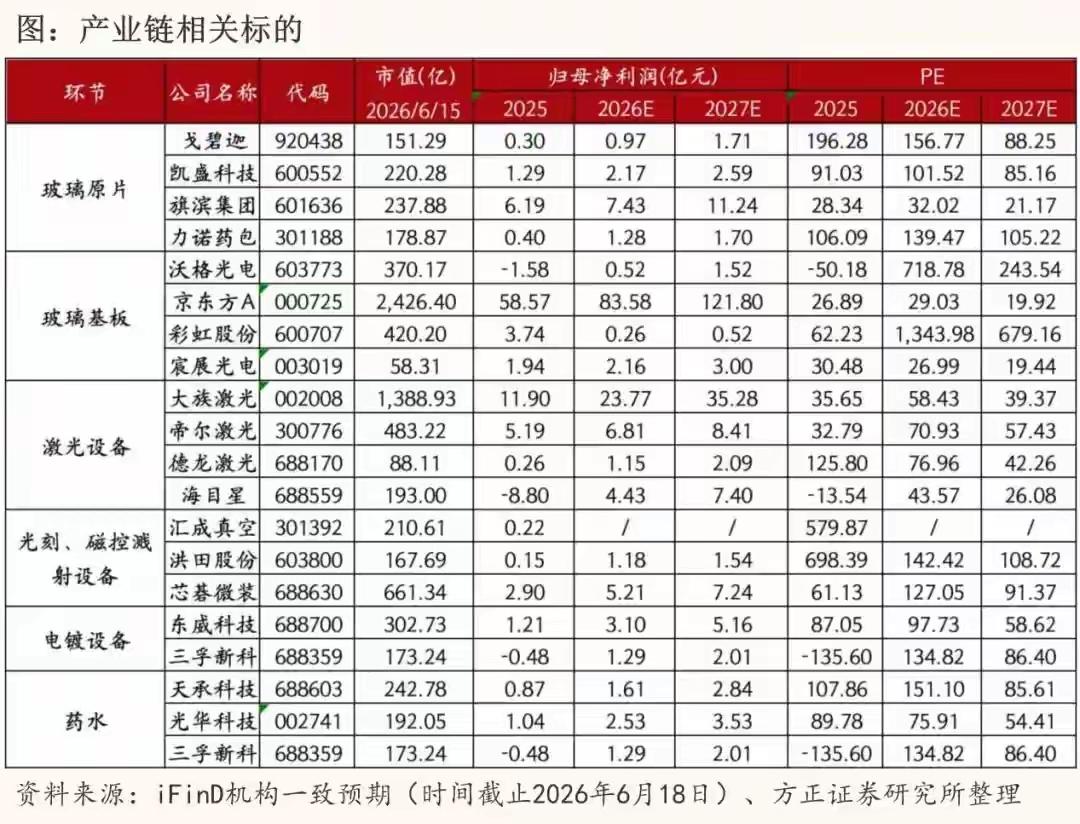 玻璃基板周末新催化。1.三星电机将联合日本住友化学成立合资公司，布局AI半导