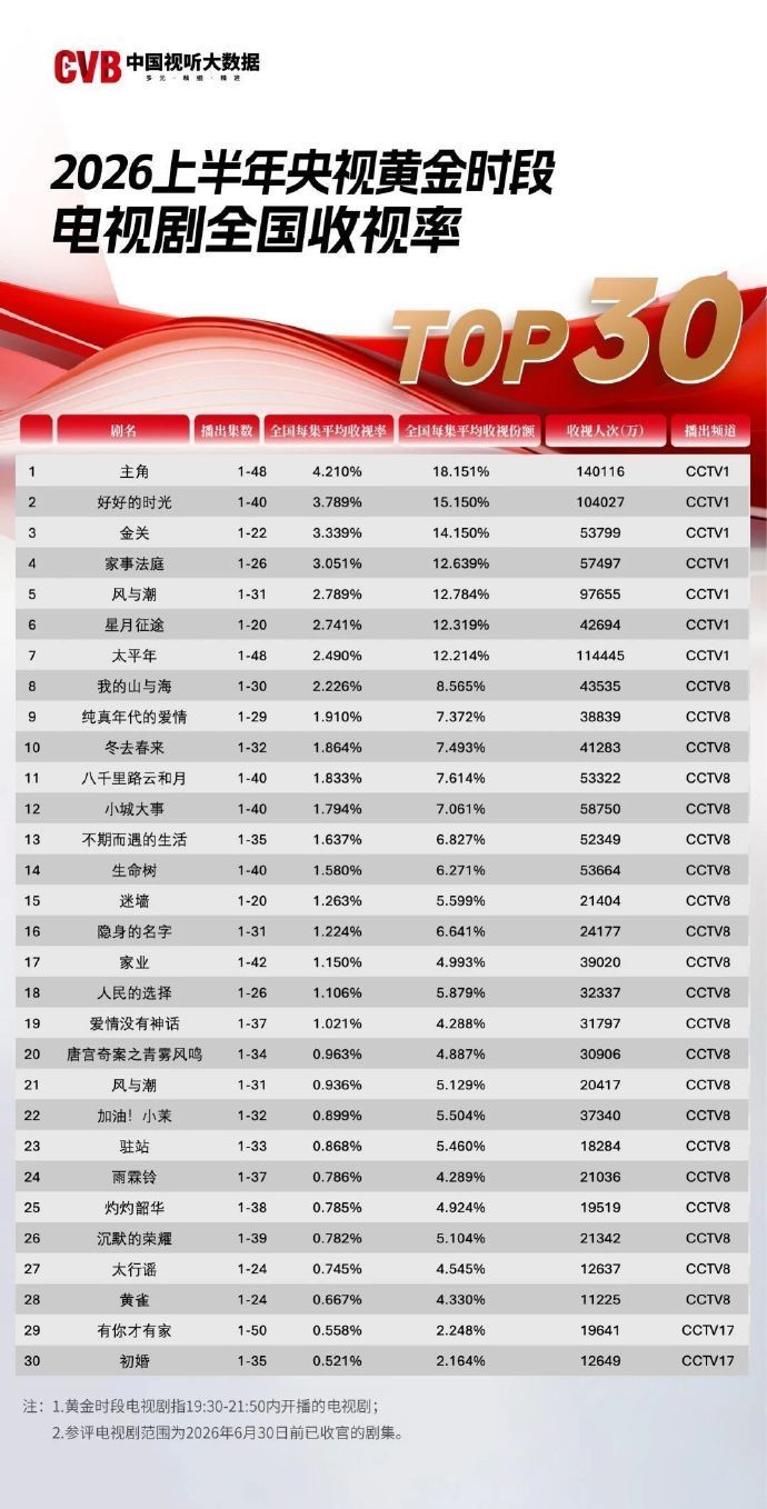 任嘉伦的《风与潮》伟大，拉升之王