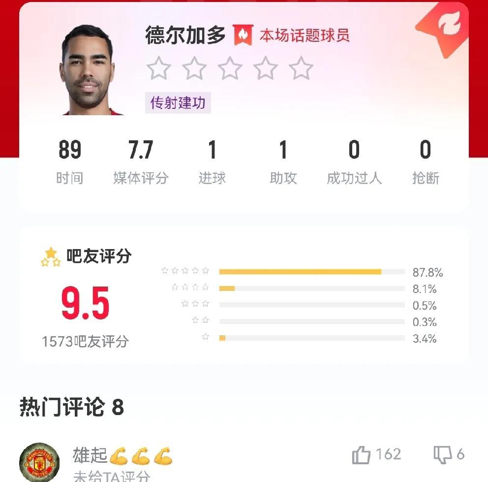 态度端正的德尔加多，还是可以为球队做大贡献的，蓉城主场2:0完胜北京国安，德尔加