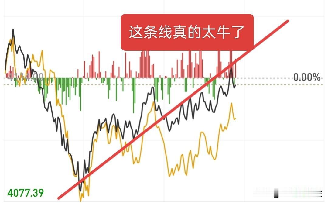 大盘上攻了，别被欺骗了，分时走的明显不对，看着低点再一直抬高，实则一直被趋势线压