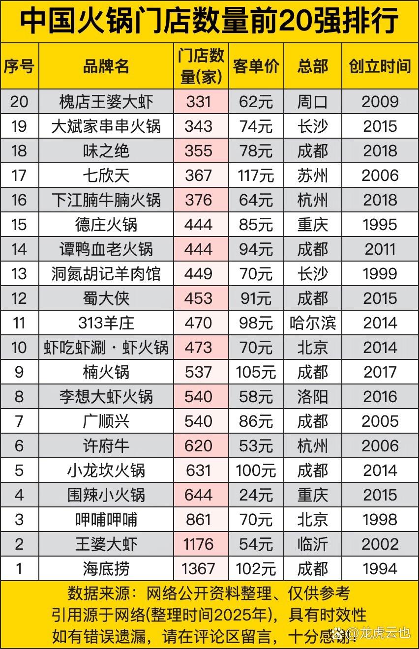 数据可视化 大数据 火锅 海底捞 排行榜