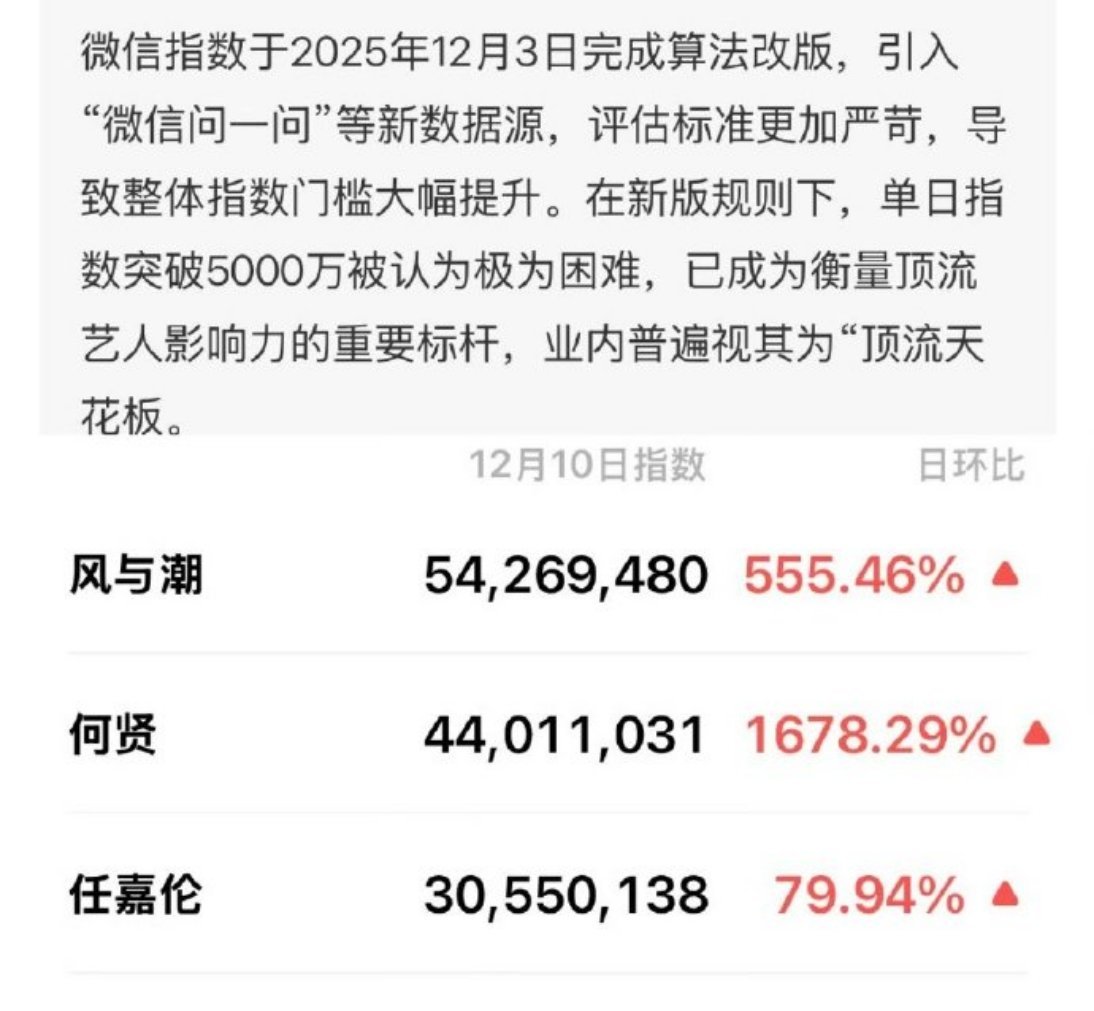 微信指数改版后单日指数突破5000万是极其困难的，《风与潮》播出第二天微指已接近