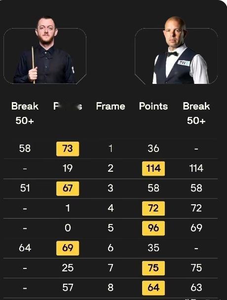 斯诺克世锦赛1/4决赛第一阶段的比赛结束：艾伦3-5落后霍金斯​​