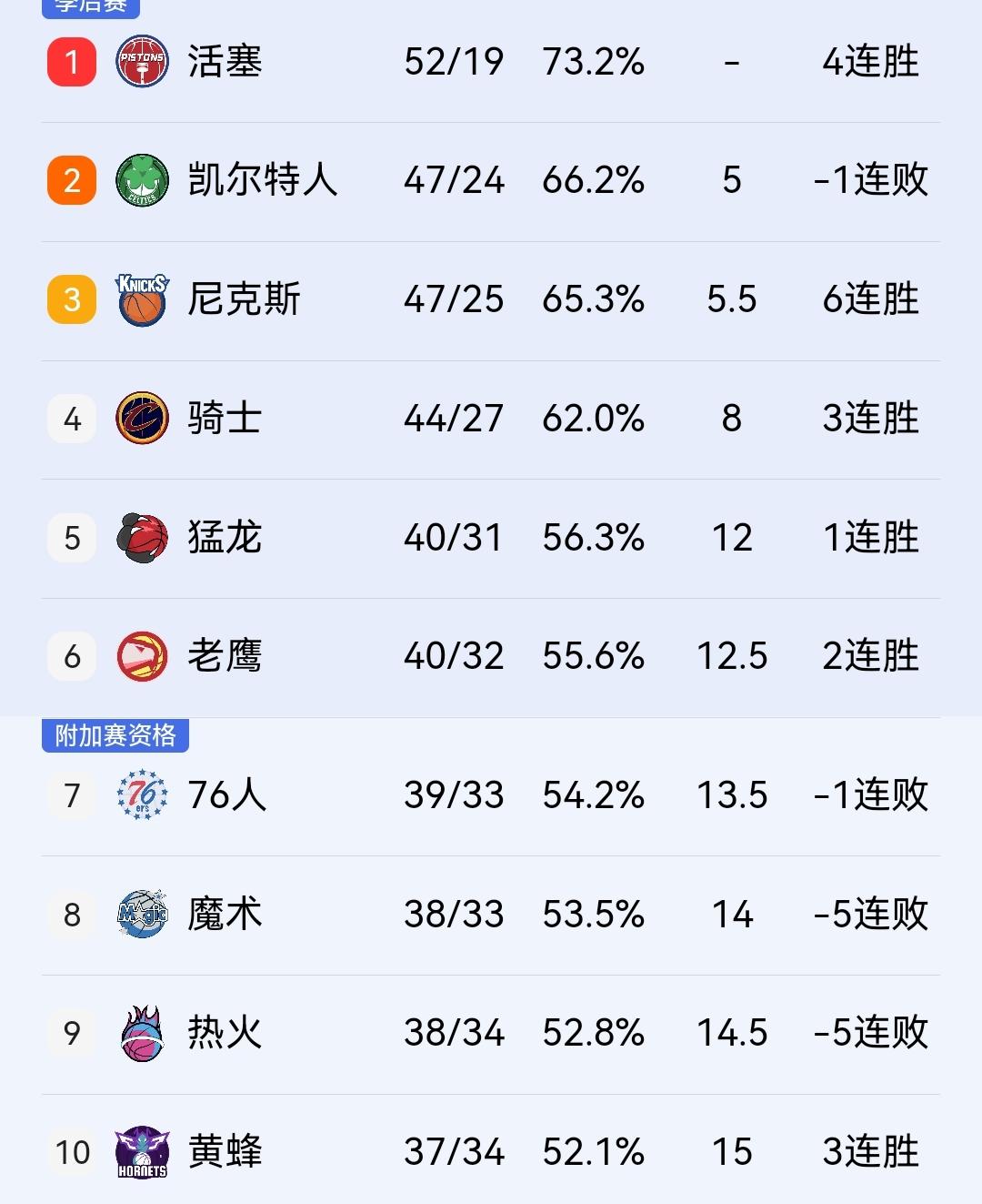 该说不说，在确保第四的情况下，骑士明天同魔术的比赛，可以让老哈休息一下了。明