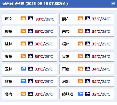 #广西天气#今天白天，全区多云到晴，其中百色、崇左、防城港、钦州、北海、玉林等