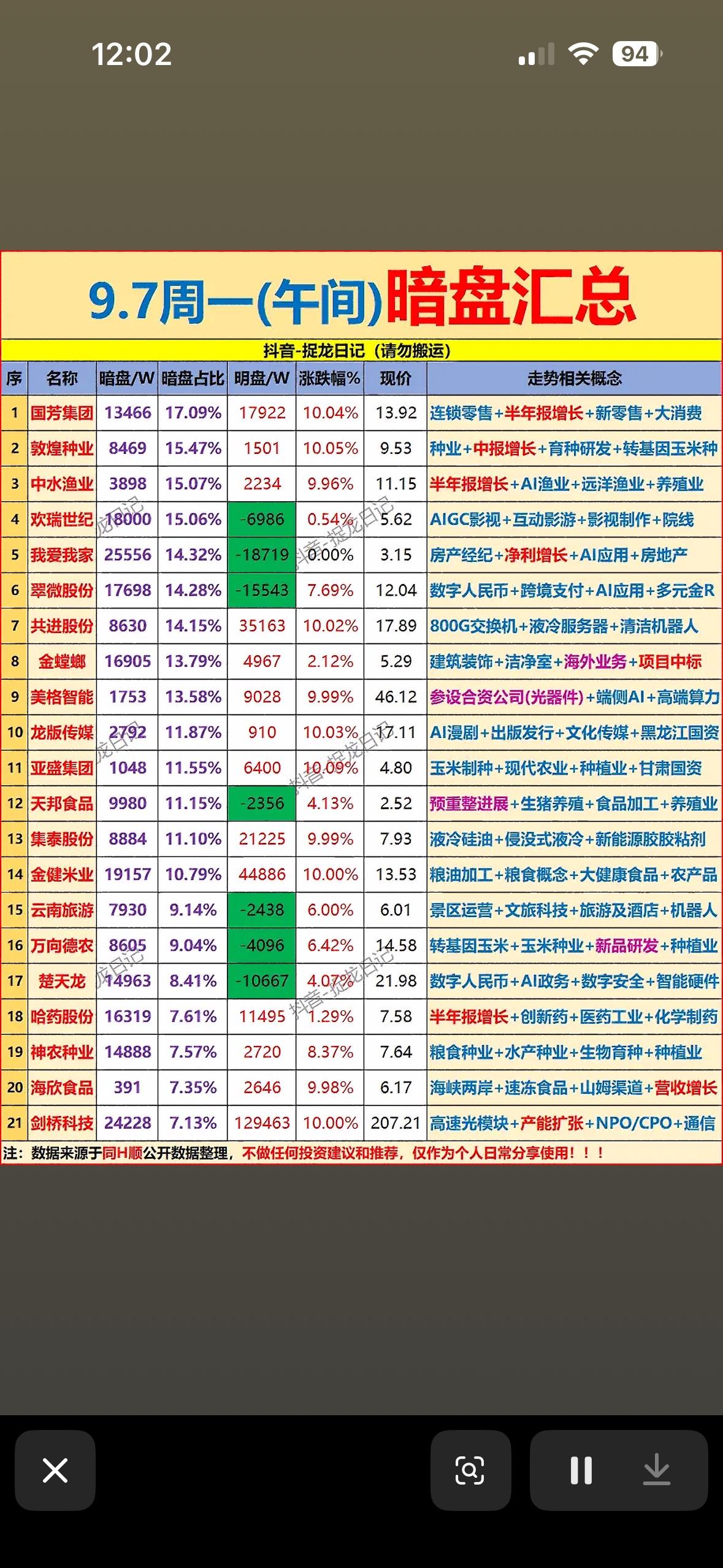 9月7日周一股市暗盘汇总，行情一览无余。9月7日周一的暗盘行情翻了一圈，几家
