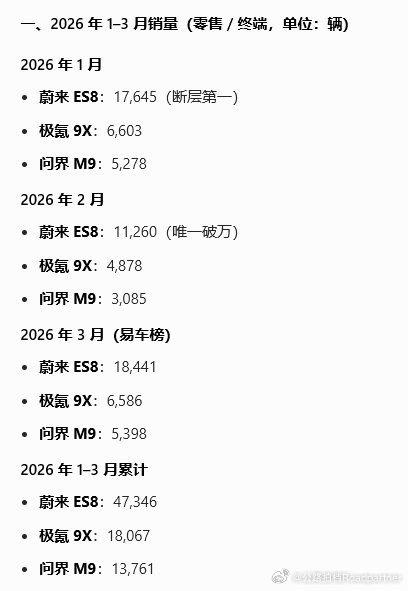 断层领先重点是！不加一滴油蔚来