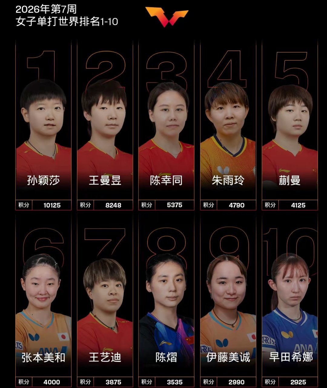 国际乒联最新排名：王楚钦、孙颖莎保持头名，雨果创个人新高王楚钦孙颖莎【国际乒联