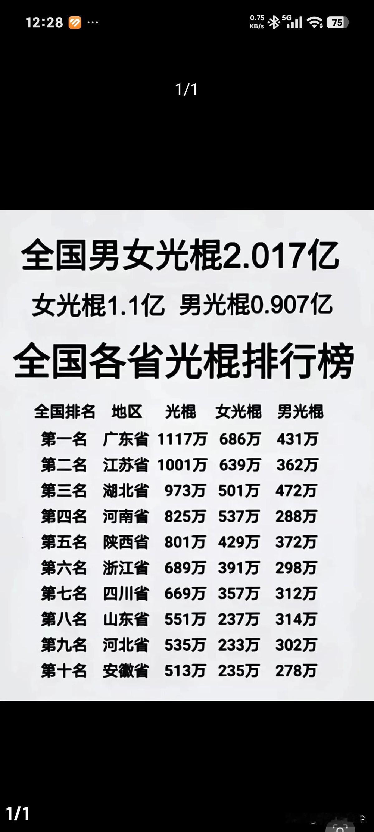 仔细研究了一下穷地方的剩男多于剩女富地方的剩女多干剩男这和女人幕强有关系