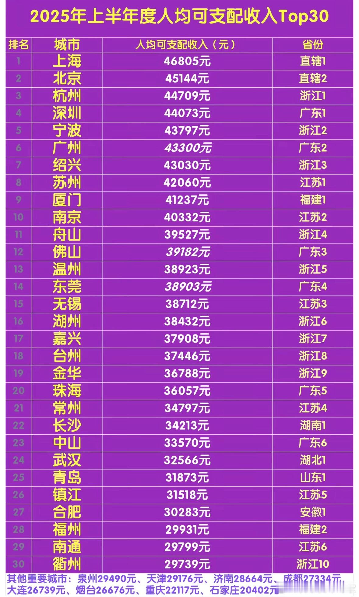 2025上半年人均可支配收入TOP30，你的家乡上榜了吗？注：可支配收入就是用于