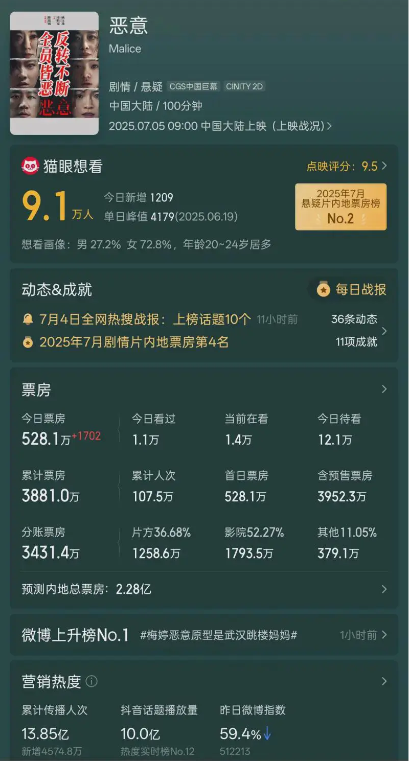 陈思诚效应不灵了吗？恶意票房只有2亿左右，以前不是拍一部爆一部吗