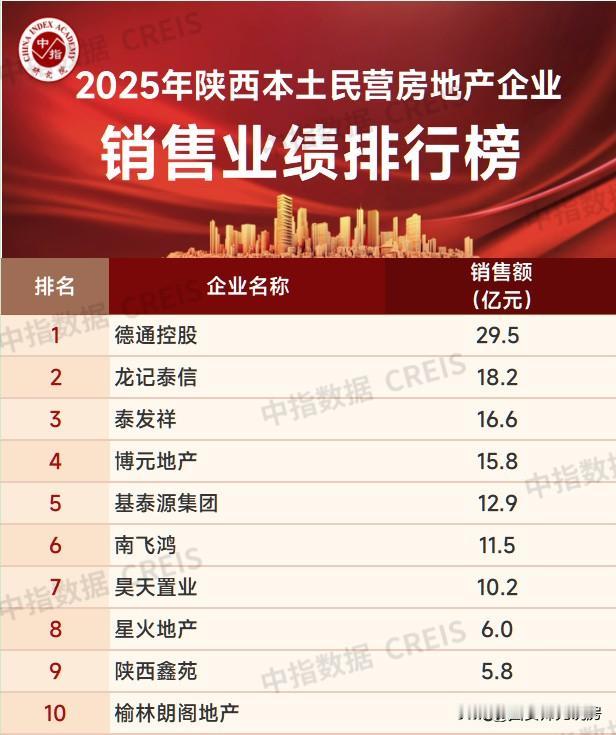 2025年陕西本土国企/民企房地产销售业绩排行榜出炉！