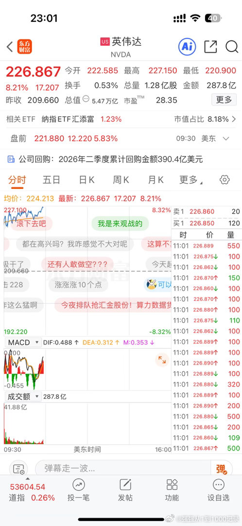 英伟达连跌7天又怎么样的？人家一天全涨回来了[捂脸哭]​