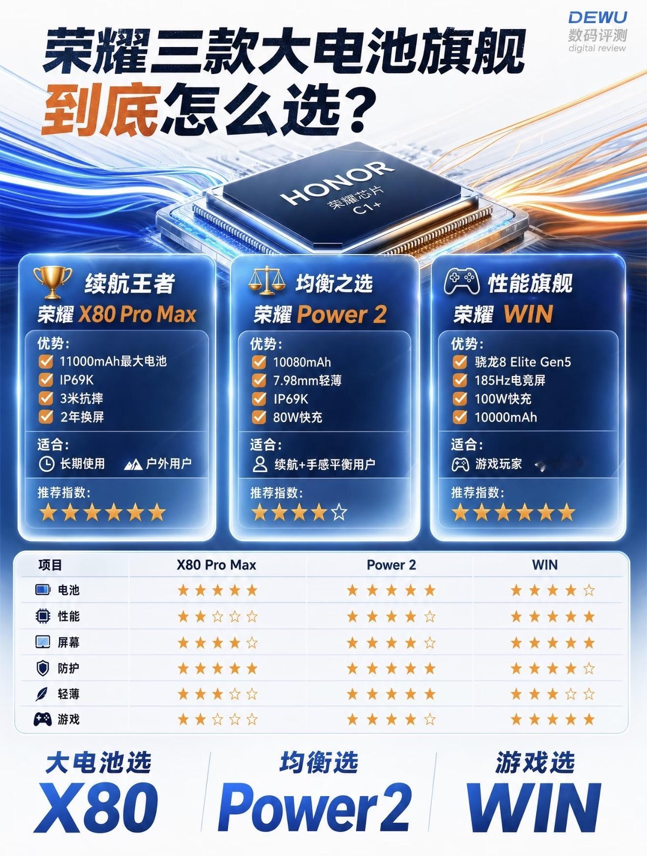 荣耀三款大电池电量手机到底怎么选？1.荣耀X80ProMax：搭载了骁龙6Gen5芯片＋11000m