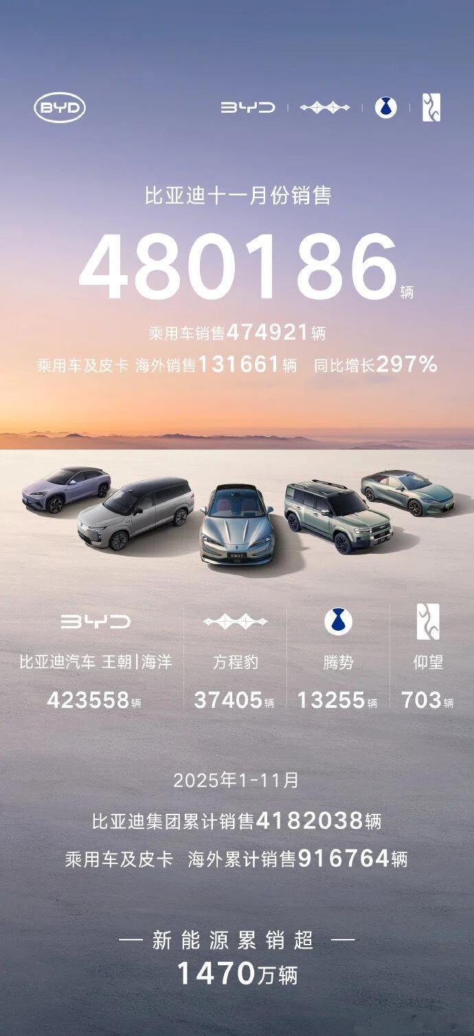 比亚迪也公布了销量数据：在刚刚过去的11月份，比亚迪一共卖出474921辆乘用车