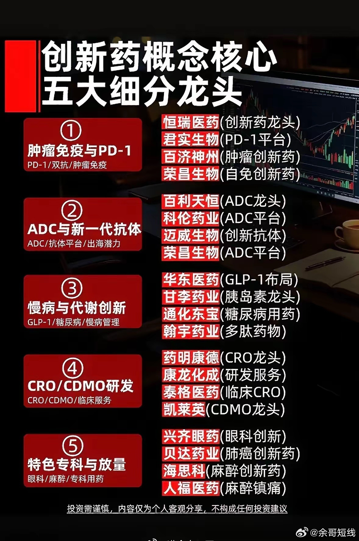 创新药这条赛道，可以拆成五大细分方向，每一条分支的核心龙头整理好了。第一，肿瘤免