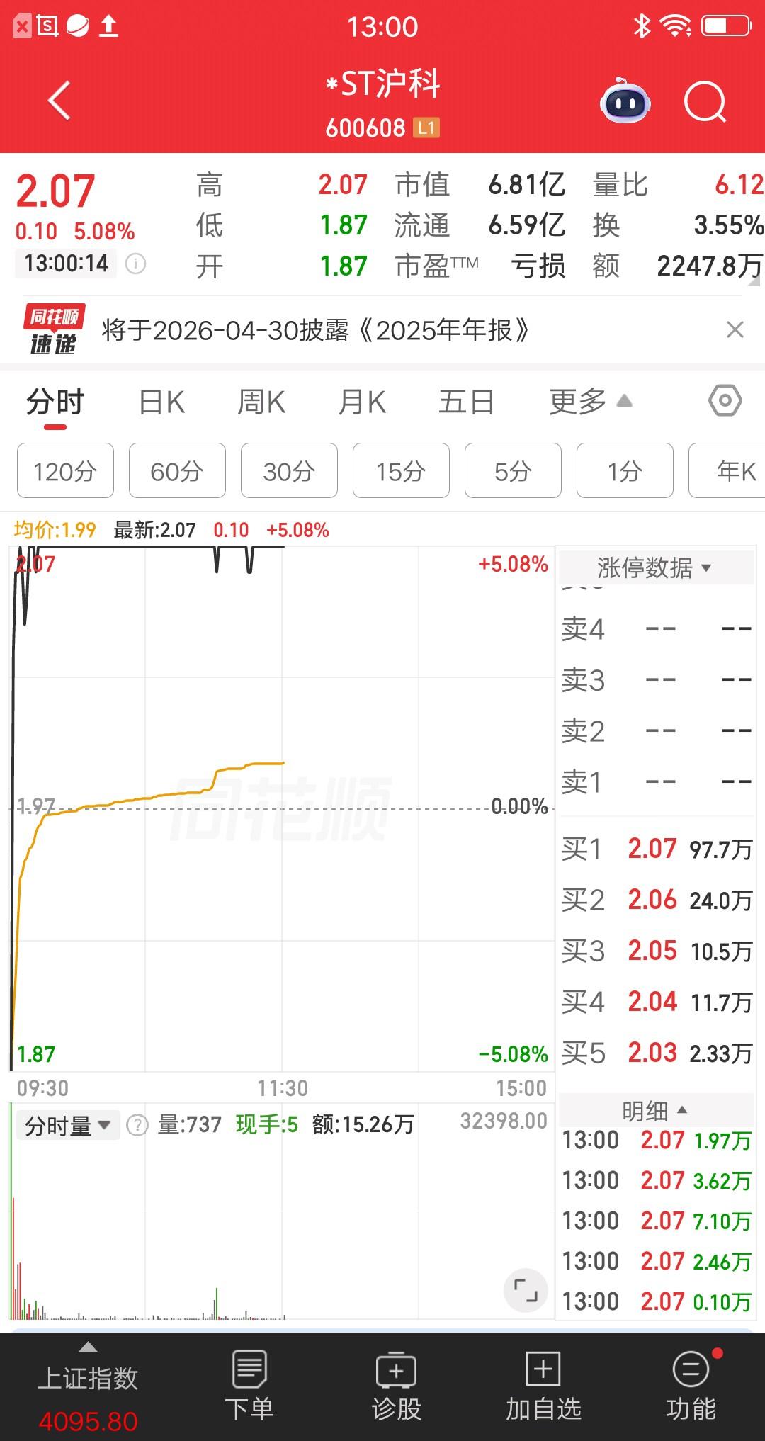 A股今天唯一的地天板出来了，万万没想到竟然是一只ST股。该票集合竞价一字跌停，开