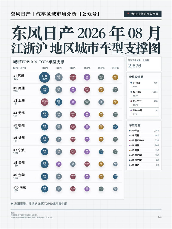 江浙沪东风日产2026年8月销量分析