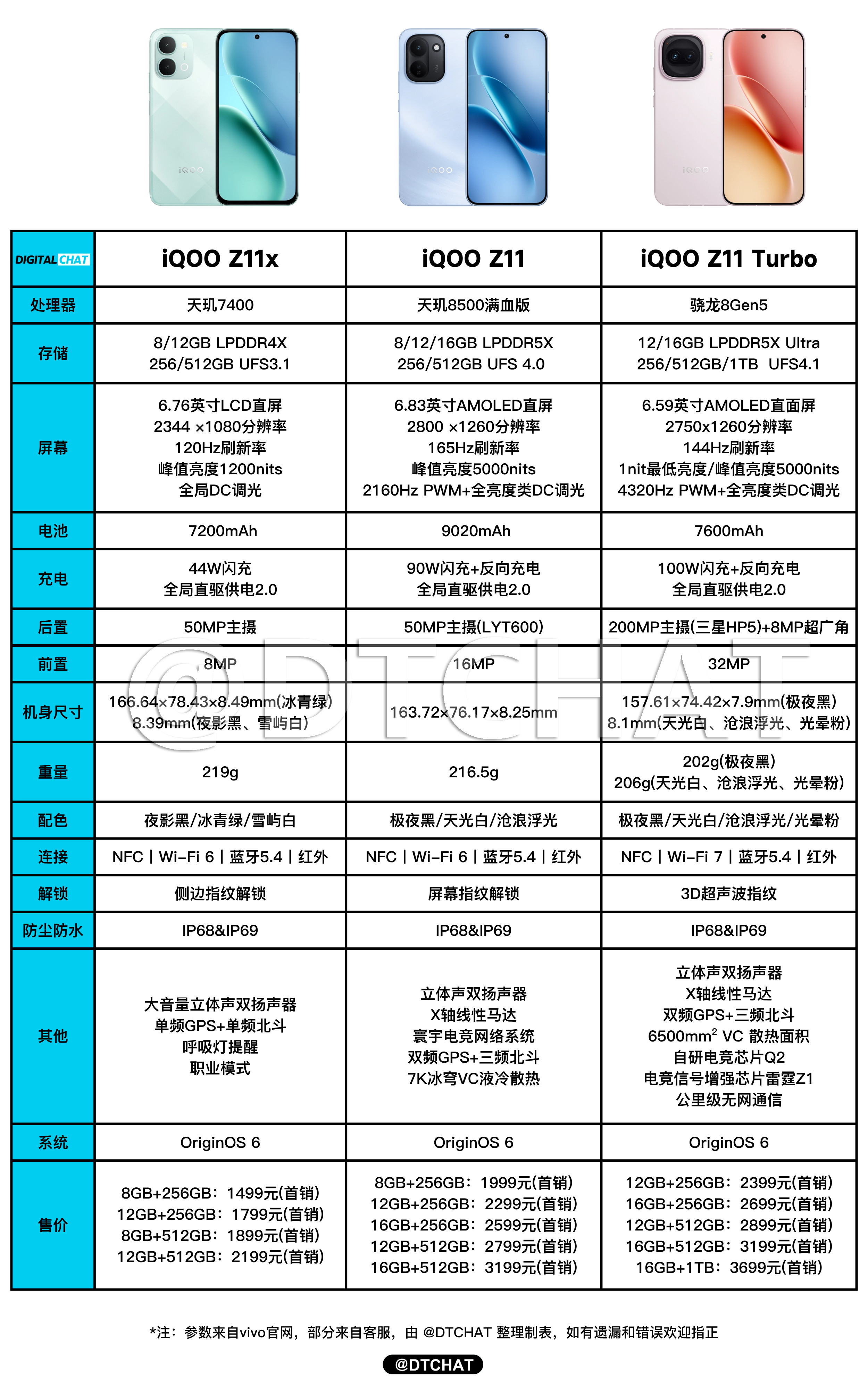 一图看懂iQOOZ11系列三款机器的参数配置和价格，iQOOZ11x和iQO