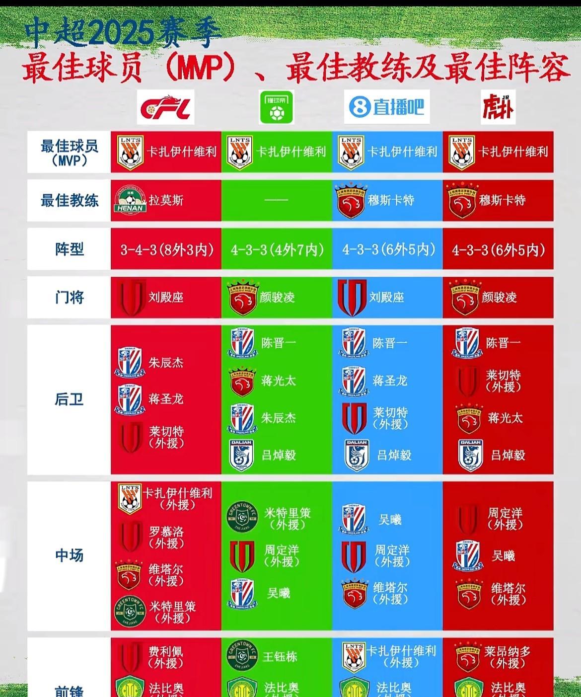 2025中超最佳，中足联官方和懂球帝、直播吧、虎扑三大足球媒体平台的最佳阵容，只