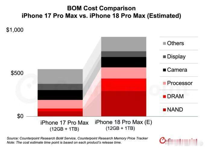 #iPhone能躲过手机涨价潮吗#从iPhone18ProMax(12+1TB)的成本占比来看，DR