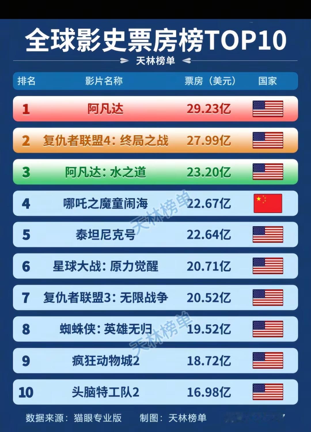 全球影史票房榜TOP10。2019复联当时影院的欢呼声至今难忘[呲牙笑]，属于