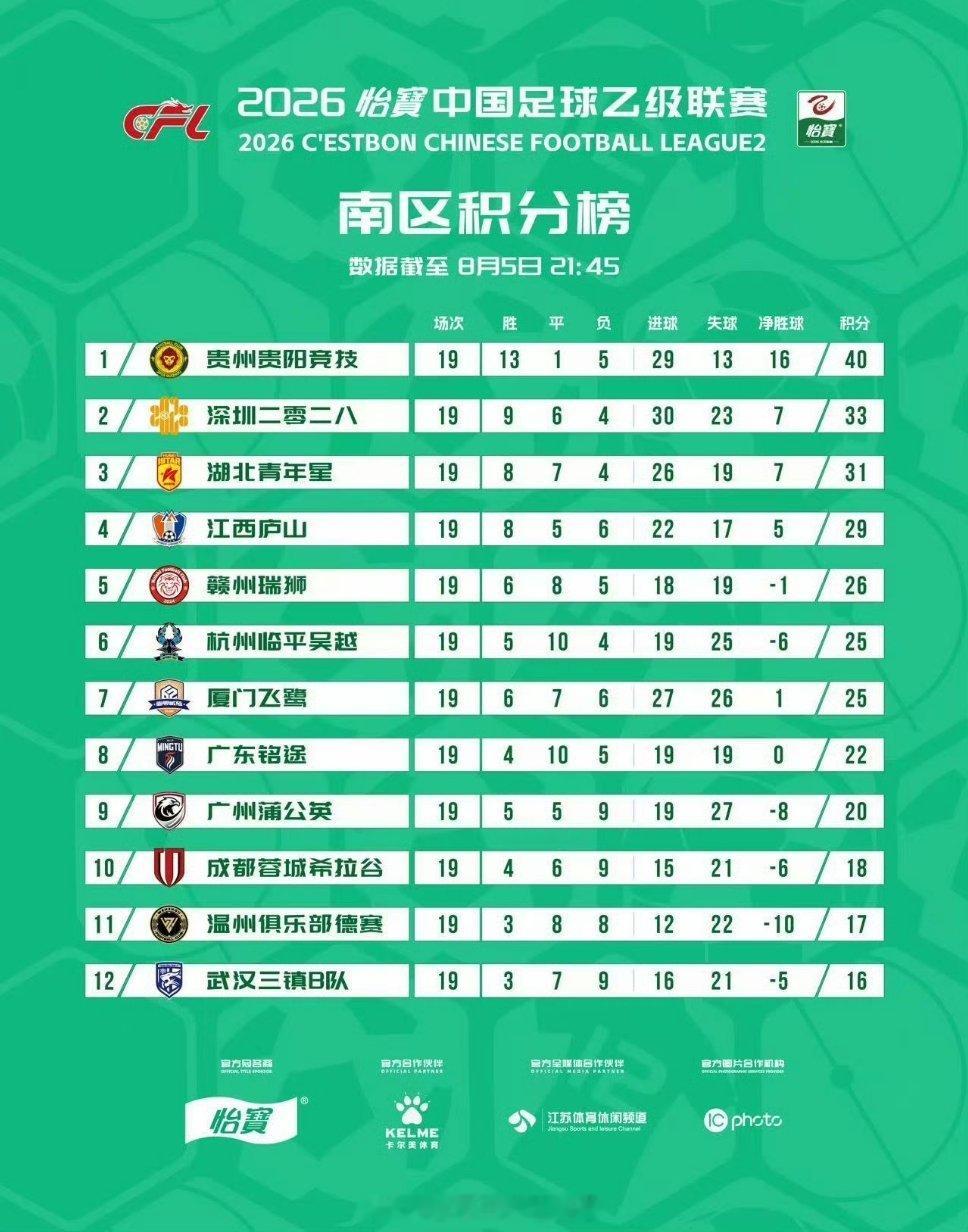 积分榜｜2026赛季中乙联赛第19轮武汉三镇B队积16分，排名南区第12位！垫
