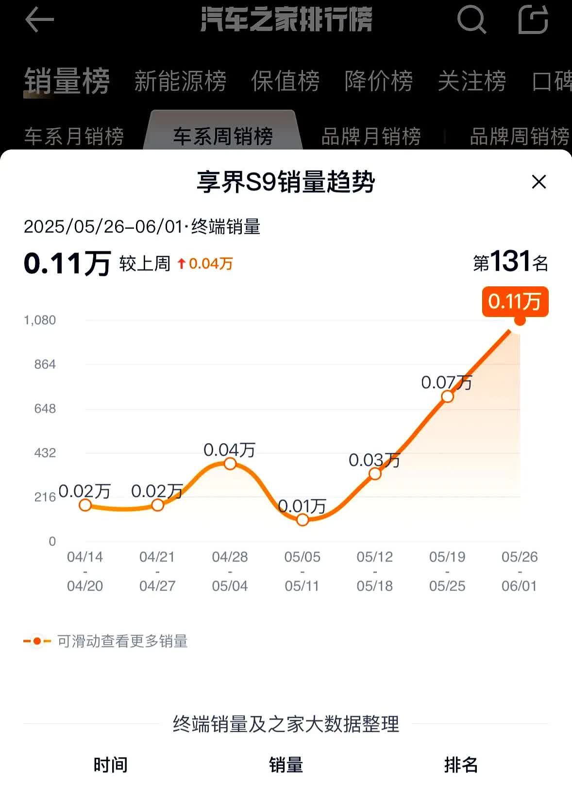 这是一台被严重低估了的好车！科技配置都是和M9同级别的，拥有华为系