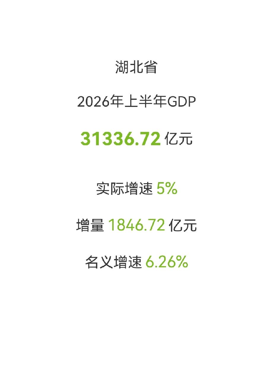 湖北省2026上半年GDPGDP总量：31336.72亿元​实际增速